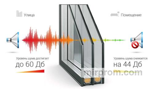 Инфографика прохождения звуковых и тепловых волн через стандартный и шумоизоляционный стеклопакеты