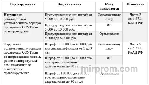 Инфографика с суммами административных штрафов для юридических лиц за нарушение условий труда