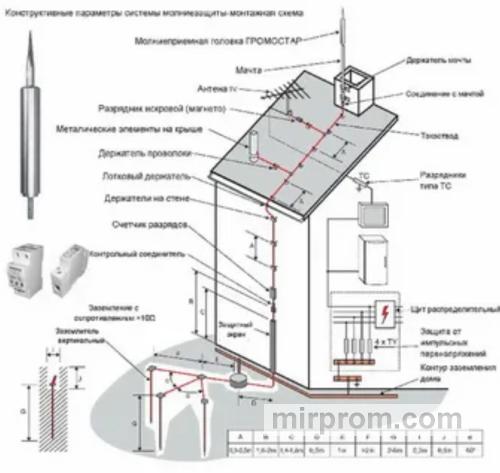 Компоненты внешней и внутренней молниезащиты современного сооружения