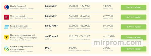 Лучшие кредиты без регистрации