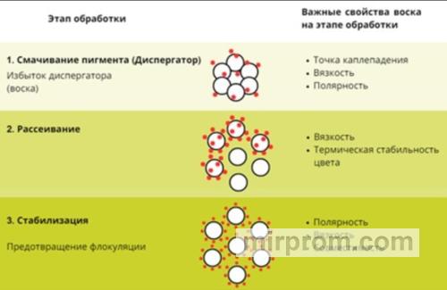 Механизм действия микронизированного воска в лакокрасочном покрытии для матовости