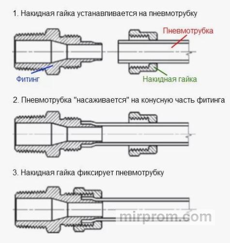 Монтаж цангового фитинга: ввод трубы, затяжка гайки ключом