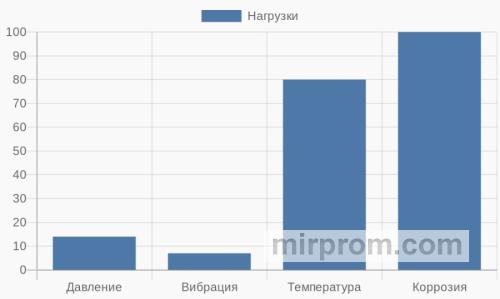 Столбчатая диаграмма ключевых нагрузок на фитинги в нефтяной скважине