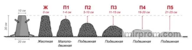 Нормативные параметры подвижности заводского раствора