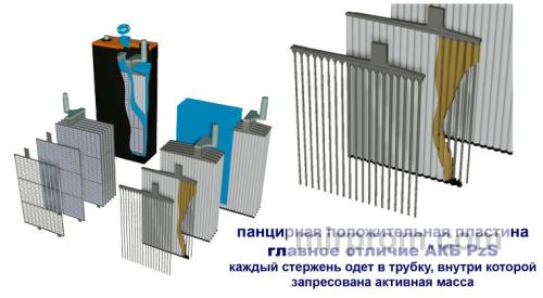 Панцирный электрод PzS в разрезе с указанием расположения активного вещества