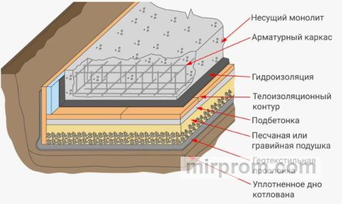 Поперечный разрез армированного монолитного плитного основания