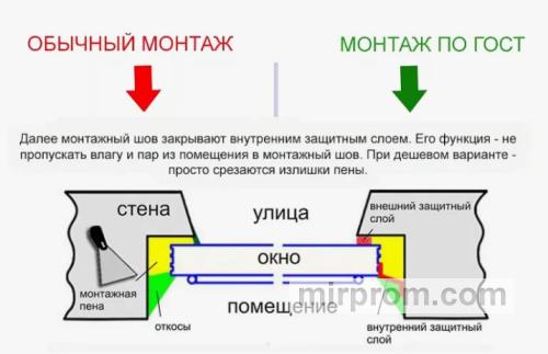 Пошаговая схема нанесения трех слоев изоляции монтажного шва с указанием размещения лент ПСУЛ и пароизоляции
