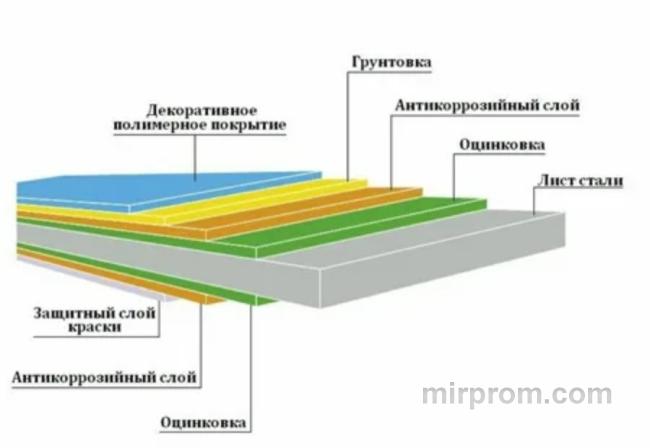 Послойная структура кровельного листа с полимерным покрытием