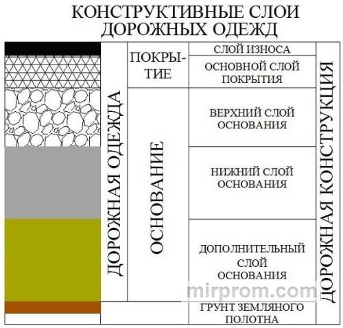 Послойный разрез дорожной одежды пешеходной зоны с утеплителем