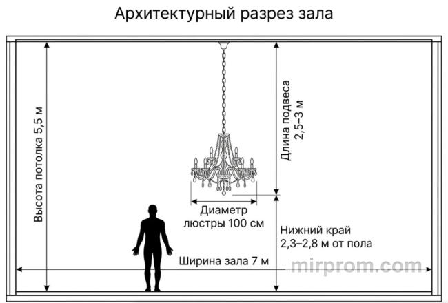 Правильное соотношение высоты потолка и длины подвеса светильника в гостиной