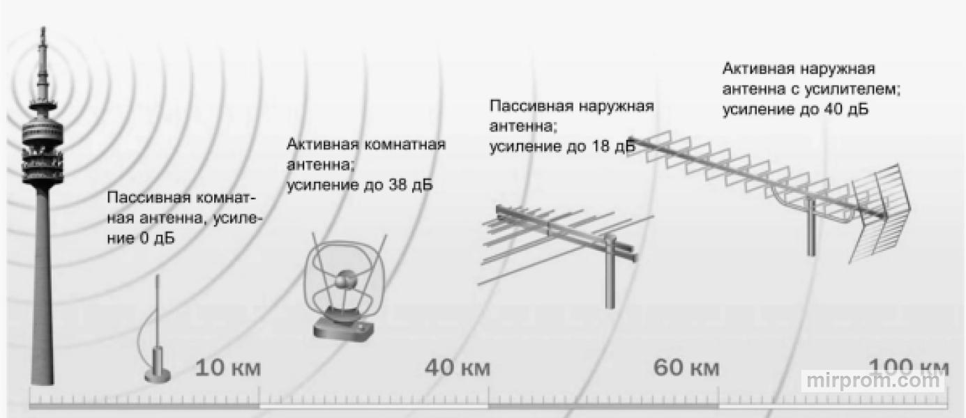 Преимущества линейных антенн