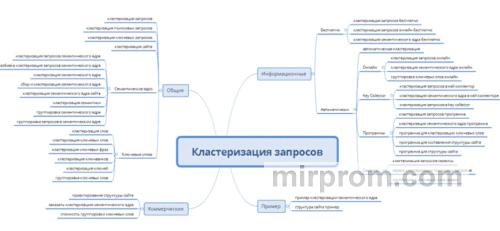 Процесс автоматической кластеризации b2b семантики по группам интентов