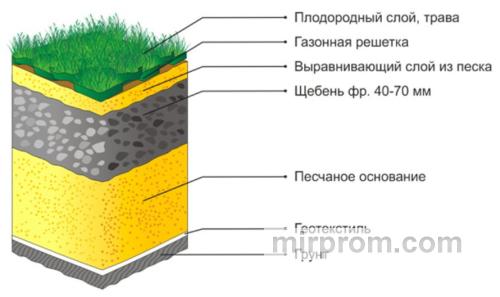 Процесс послойной отсыпки плодородного грунта на городском газоне