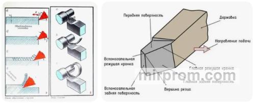 Процесс снятия стружки проходным резцом с фиксацией параметров на дисплее устройства цифровой индикации
