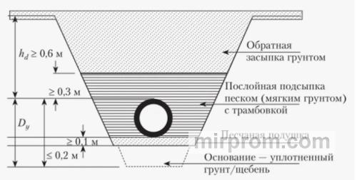 Продольный разрез траншеи с указанием угла наклона напорной ПНД трубы и схемы ее утепления