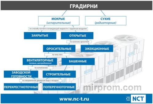Классификация градирен от компании NCT
