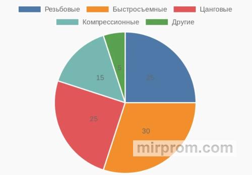 Круговая диаграмма распределения типов фитингов в пневмосистемах России