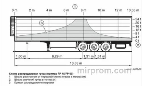 Распределение сыпучего груза внутри четырехосного кузова