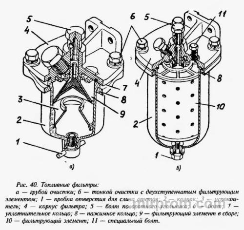 Разрез фильтра тонкой очистки дизельного топлива трактора