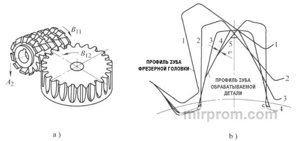 Рис. 2. Принципиальная схема зубофрезерной обработки