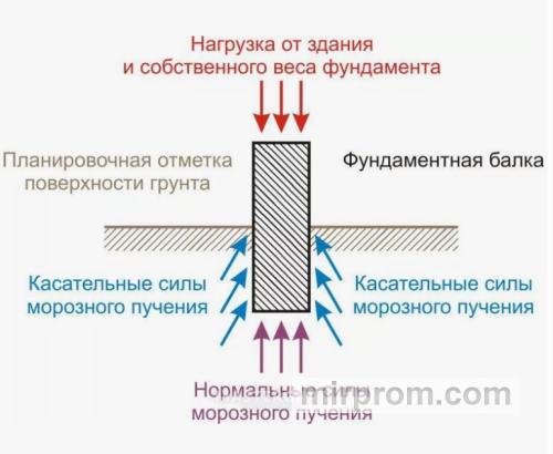 силы морозного пучения