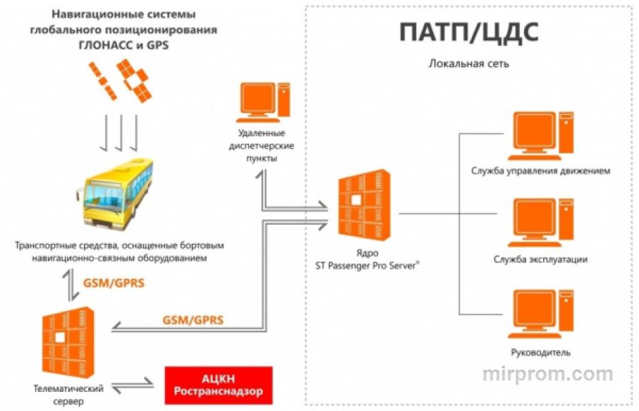 Системы мониторинга пассажирского транспорта