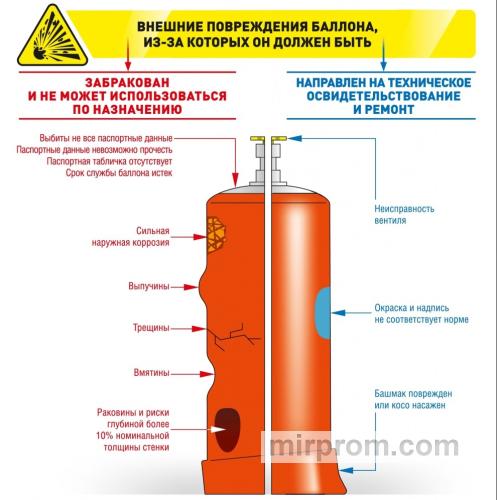 Схема дефектоскопии и отбраковки корпуса стального баллона