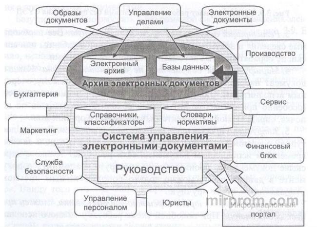 Схема дистанционного документооборота между учебным центром и строительной компанией