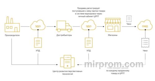 Схема движения электронного документа между производителем, оператором ЭДО и розничным магазином