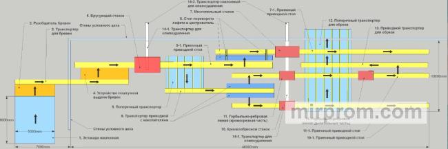 Схема движения круглого леса от накопительной эстакады через разобщитель на приемный рольганг брусующего станка