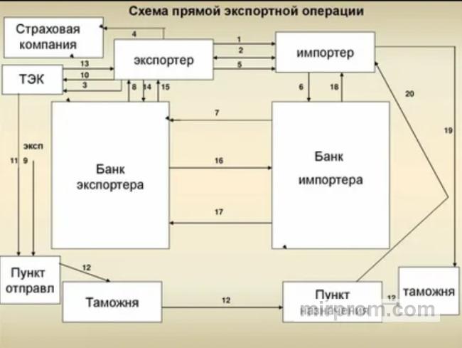 Схема движения платежей и документов между российским заказчиком, европейским торговым агентом и заводом-изготовителем