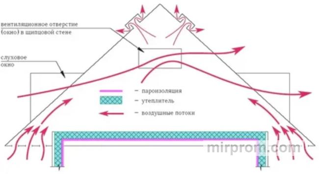 Схема движения воздушных потоков в вентилируемом кровельном пироге