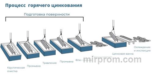 Схема формирования защитного железо-цинкового слоя на стальной подложке при горячем цинковании