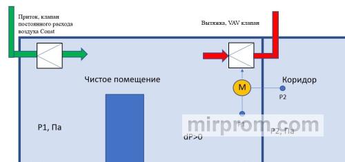 Схема каскада давлений между воздушным шлюзом и чистой комнатой фасовки реактивов