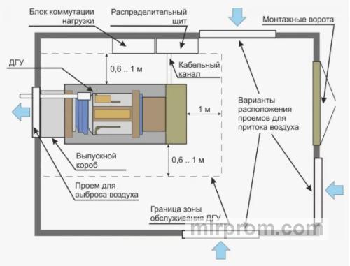 Схема обустройства приточно-вытяжной вентиляции и выхлопного тракта в машинном зале с установленным генератором