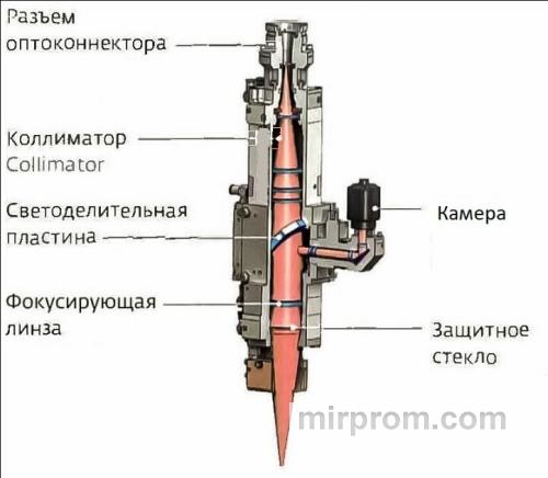Схема оптического тракта лазерной головки ЧПУ в разрезе