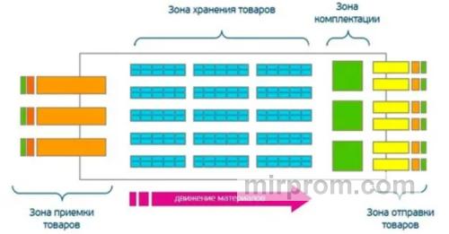 Схема планирования открытой складской площадки с учетом зон движения ходовых тележек