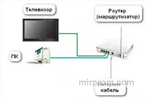 Схема подключения игровой консоли и телевизора напрямую к роутеру через сетевой провод