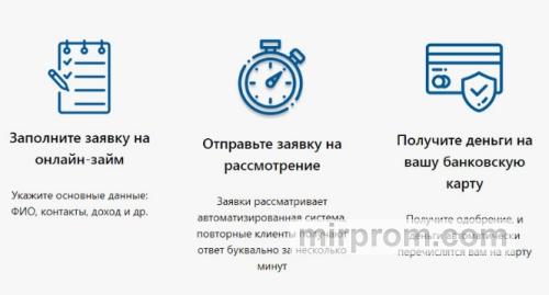 Схема получения микрозайма онлайн: заявка, решение, перевод на карту