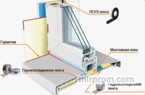Схема правильного трехслойного монтажного шва по ГОСТ с указанием расположения ленты ПСУЛ, центрального слоя пены и внутренней пароизоляции в разрезе оконного проема