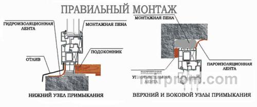 Схема правильного трехслойного монтажного шва по ГОСТ с указанием расположения ленты ПСУЛ, центрального слоя пены и внутренней пароизоляции в разрезе оконного проема