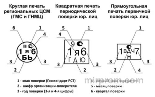 Схема прохождения документов от заводского ТЗ до штампа поверителя Ростеста