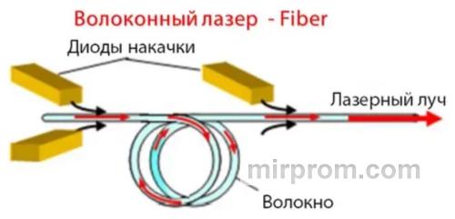 Схема прохождения светового луча через кварцевое волокно с диодами накачки на торцах