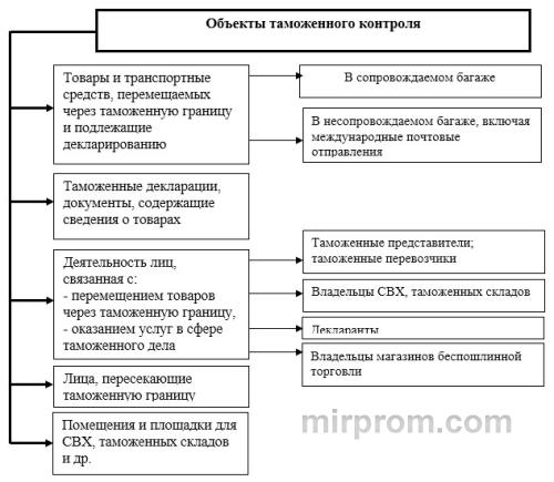 Схема прохождения таможенного контроля и проверки кодов ТН ВЭД для станков с ЧПУ