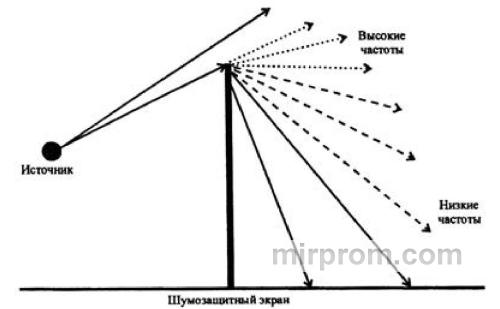 Схема работы шумозащитного экрана: отражение, поглощение, дифракция