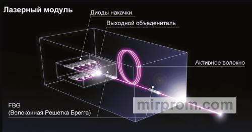 Схема расположения диодных модулей внутри волоконного источника