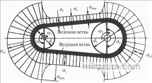 Схема распределения напряжений в ведущей и ведомой ветвях передачи при упругом скольжении