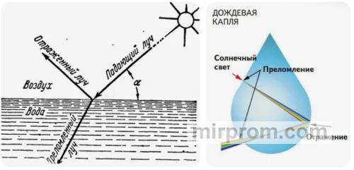 Схема рассеивания световых лучей в водной среде