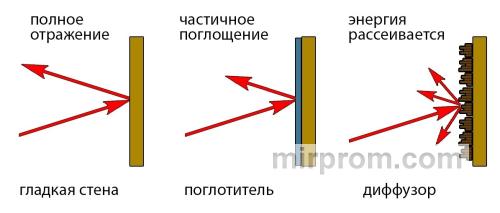 Схема рассеивания звуковой волны в порах упругого материала под нагрузкой