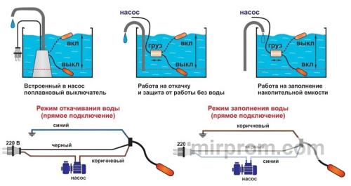 Схема регулировки свободного хода поплавкового выключателя в зависимости от габаритов колодца